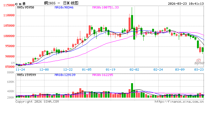 中信建投期货：宏观情绪仍弱，铜价震荡走跌