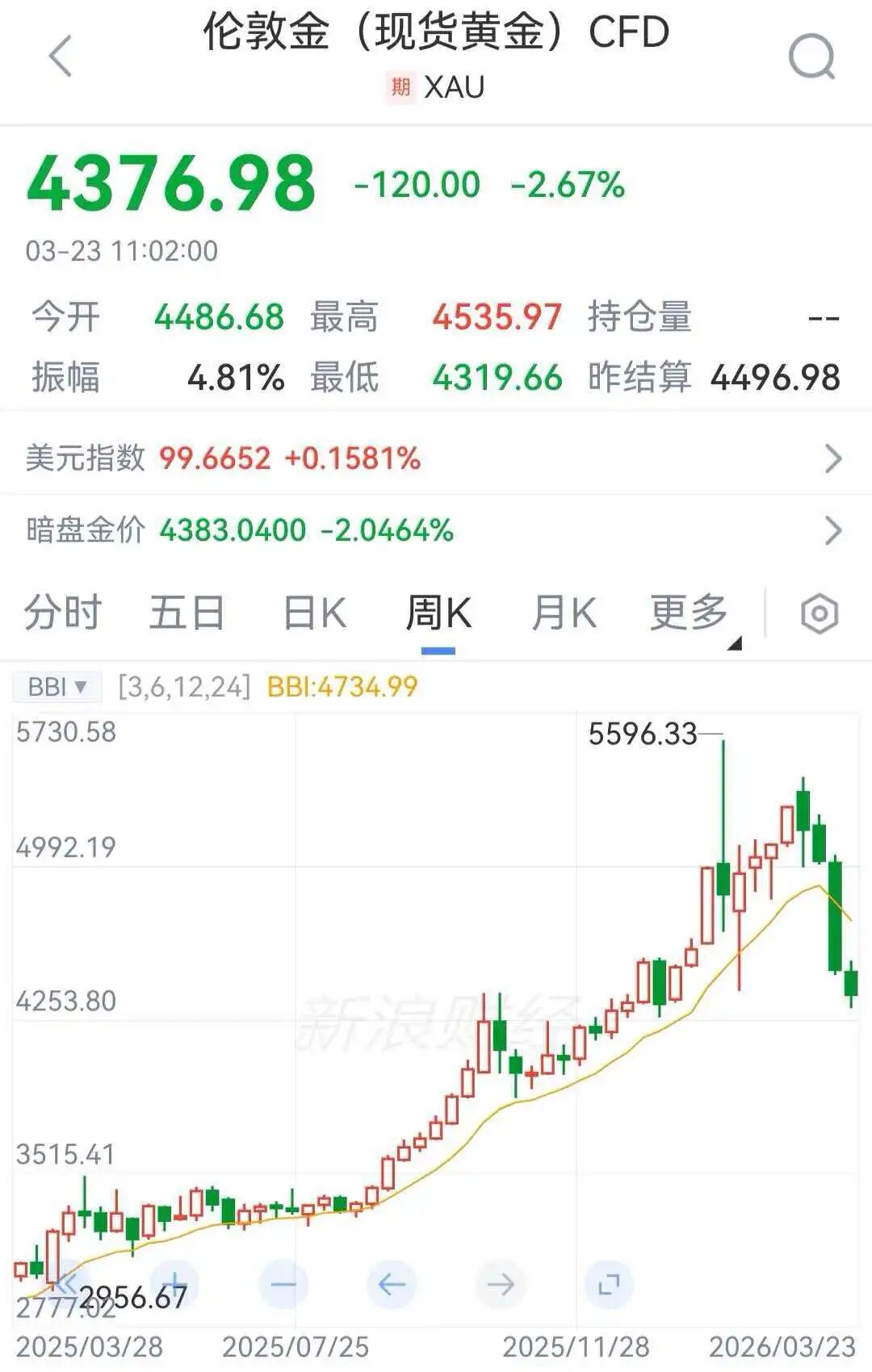 国内金价跌破1000元，多家金店金饰克价下调！现货黄金创43年最大单周跌幅