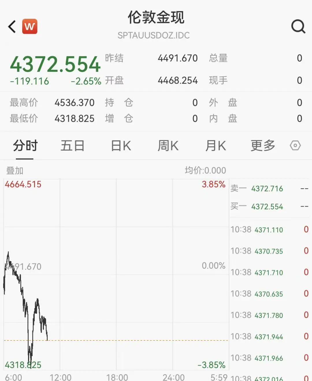 国内金价迅速跌破1000元,金饰一夜跌50元,上金所紧急通知