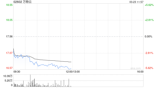 中金：维持万物云跑赢行业评级 下调目标价至21.2港元