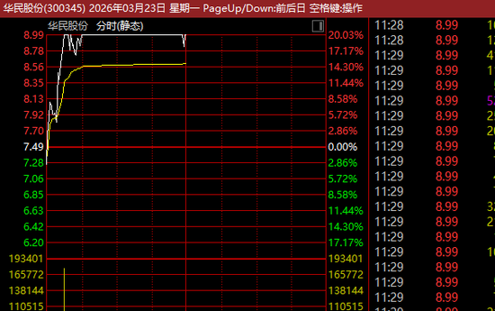 300345,直线20%涨停!新能源板块,超50亿主力资金净流入!