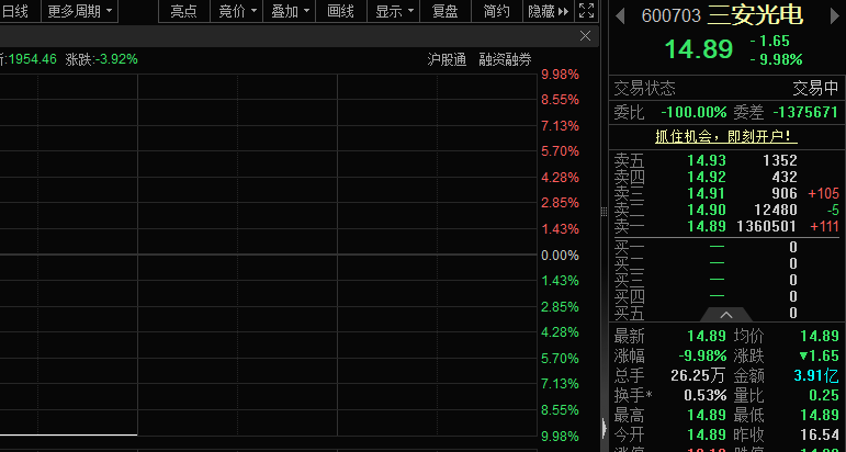 超136万手封单,半导体龙头“一字”跌停!脑机接口加快走入现实,多只概念股已砸出“深坑”