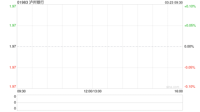 泸州银行发布年度业绩 归母净利润15.41亿元同比增加20.83%
