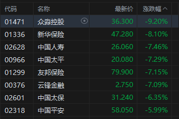 港股午评：三大指数均跌超3% 科网股、黄金股普跌 航空股下挫 赤峰黄金跌近25%