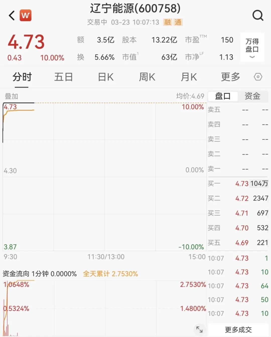 逆市拉升！600758，一分钟涨停！104万手封板