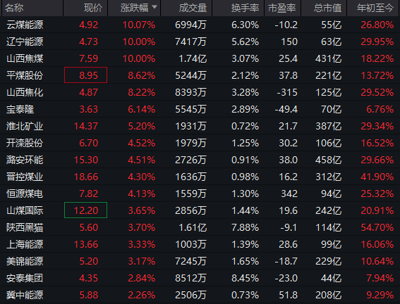 逆市拉升！600758，一分钟涨停！104万手封板