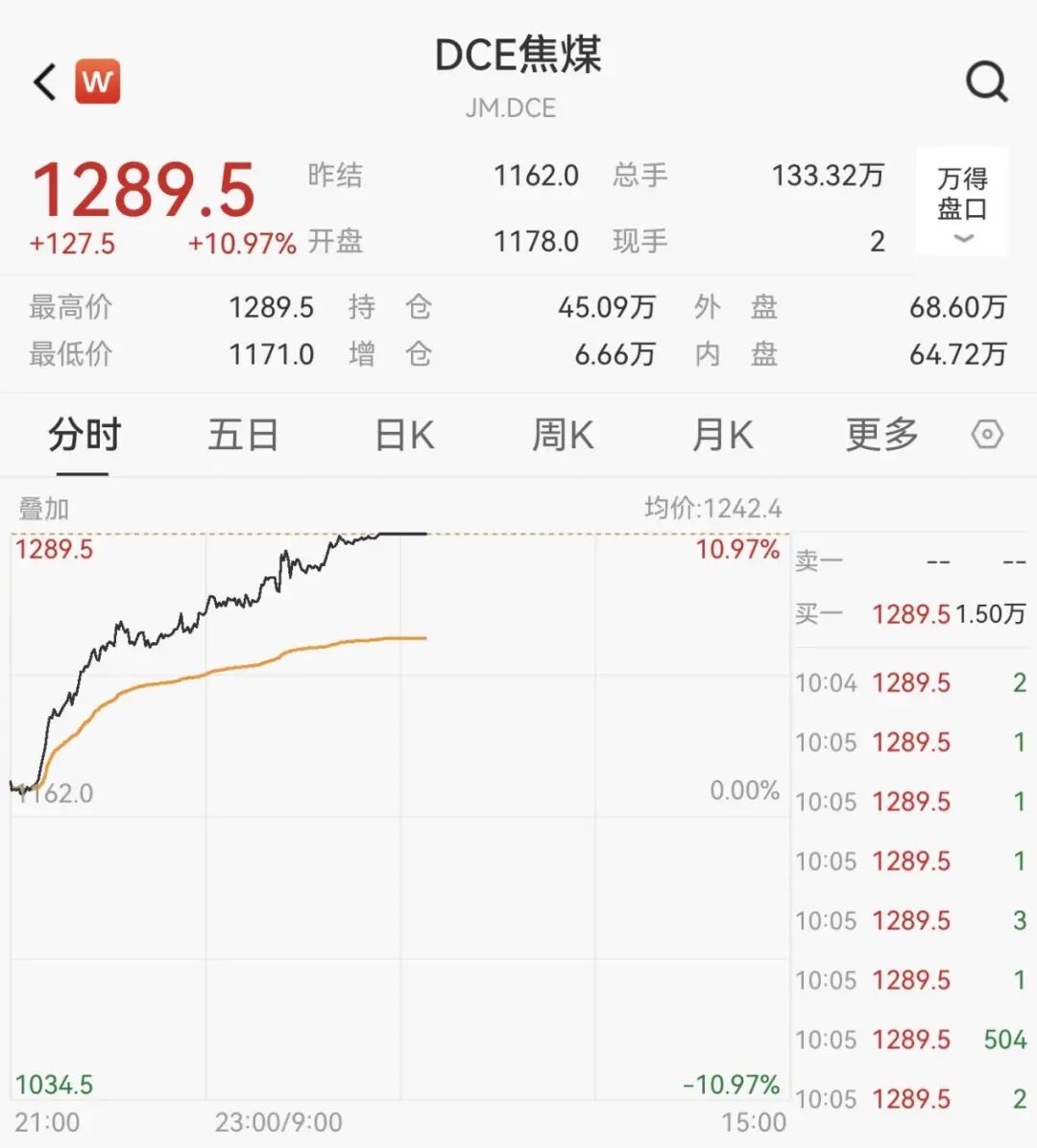 逆市拉升！600758，一分钟涨停！104万手封板