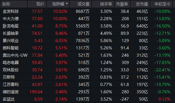 逆市拉升！600758，一分钟涨停！104万手封板