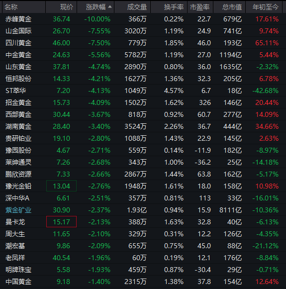 逆市拉升！600758，一分钟涨停！104万手封板