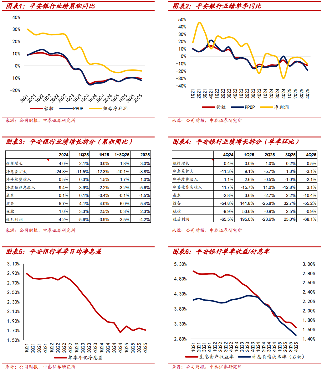 详解平安银行2025年报：零售信贷增速持续改善，质量持续提升【中泰银行·戴志锋/邓美君/陈程】