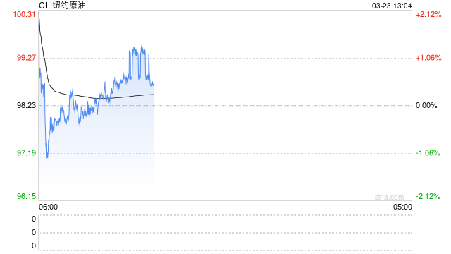 长安期货范磊:第四周冲突维持,油价关注三重因素变化