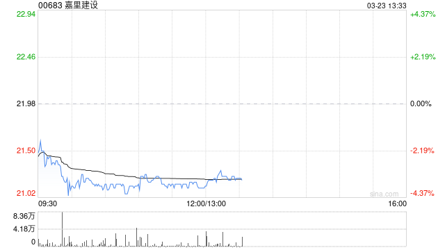 嘉里建设发布年度业绩 股东应占溢利9.38亿港元同比增加16%