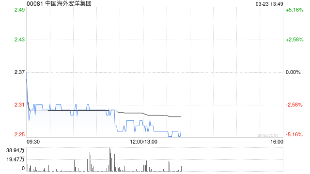 中国海外宏洋集团发布年度业绩 股东应占溢利3.05亿元同比减少68.07%