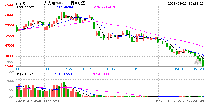 快讯：多晶硅主力合约触及跌停，跌幅9%