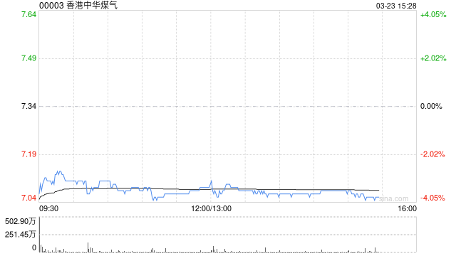花旗:上调香港中华煤气目标价至7.5港元 维持“中性”评级