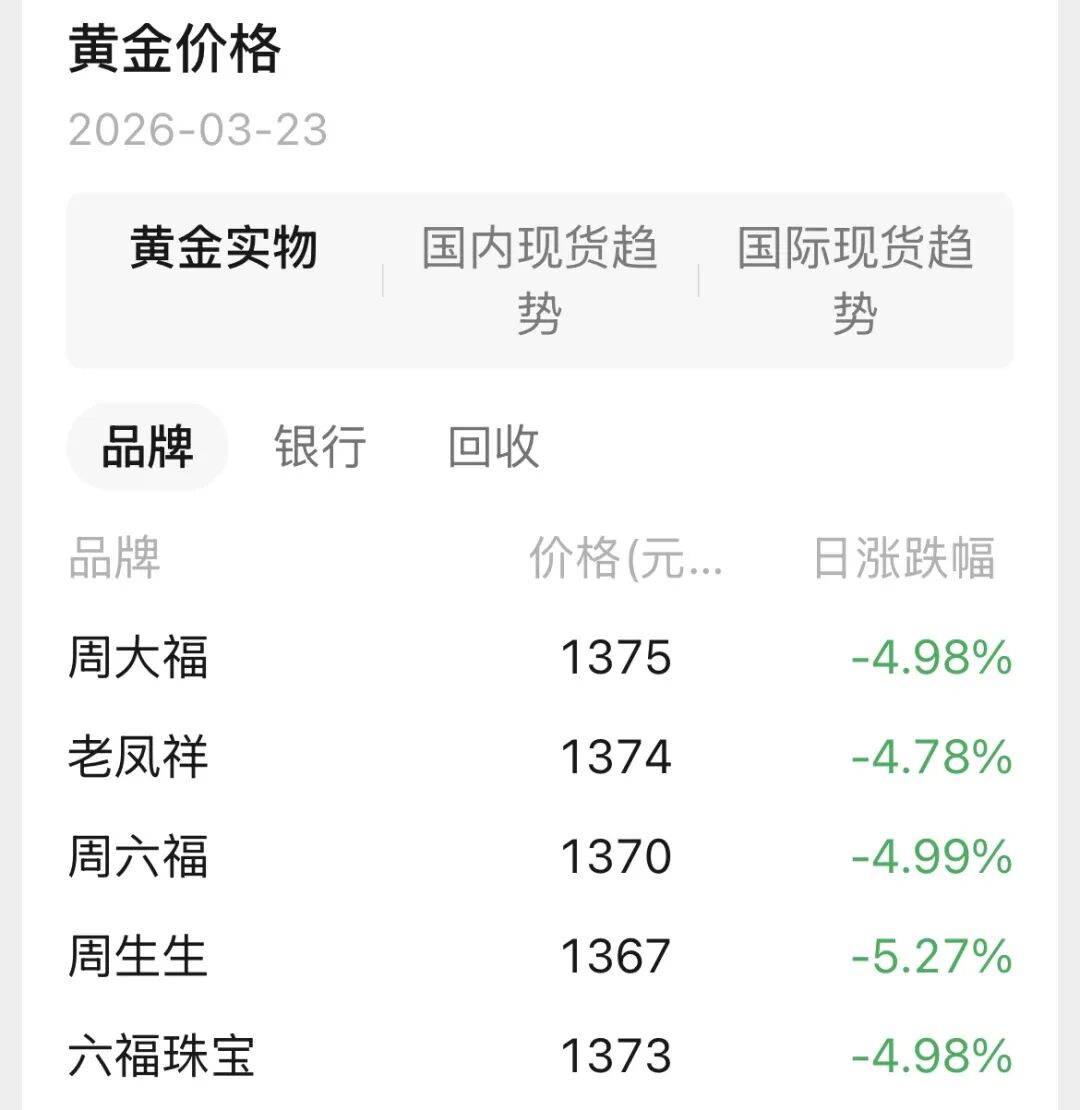 金价崩了！水贝商家：问价的人多，买的人少