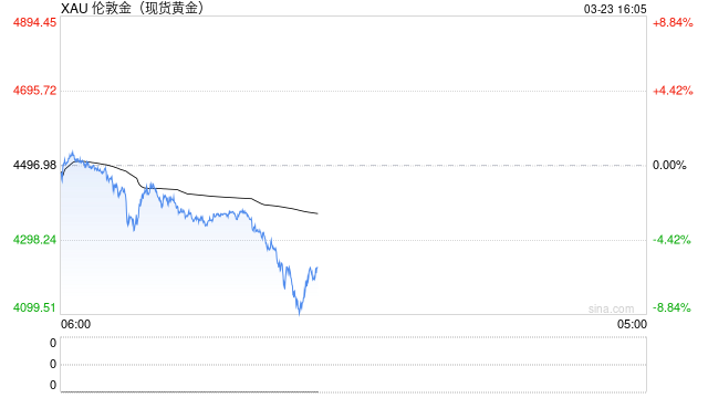 黄金血流成河：交易员现在看什么？