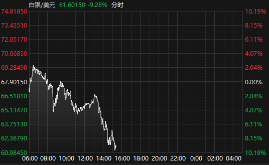 金价日内跌超8%