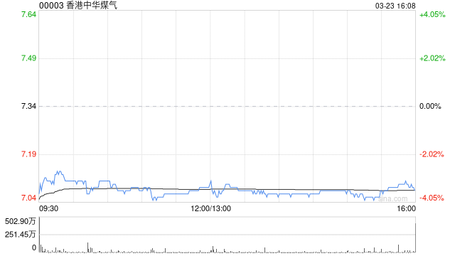 瑞银：香港中华煤气去年核心经营利润升4%符合预期 评级“中性”