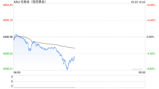 黄金暴跌,年内涨幅快归零! 国内金价重回3位数