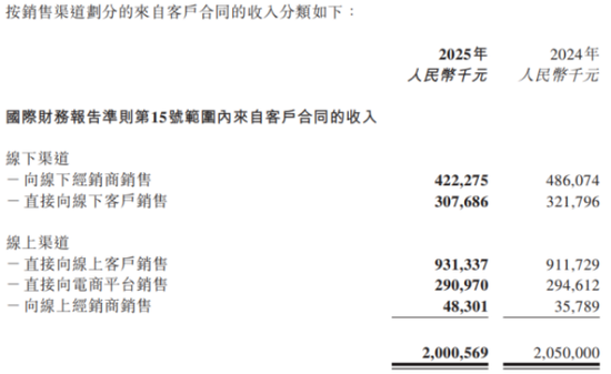线下增长承压，线上增速放缓，燕之屋“利润增长”成色几何？