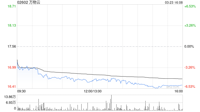 花旗：予万物云“买入”评级 目标价下调至22.6港元