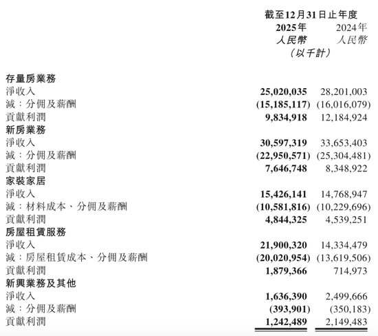 贝壳四季度业绩恶化,19亿元天价薪酬引争议