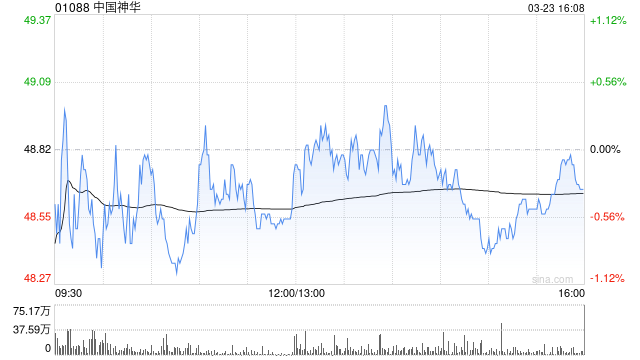 瑞银：料中国煤价持续飙升可能性不大 予中国神华中性评级 兖矿能源评级沽