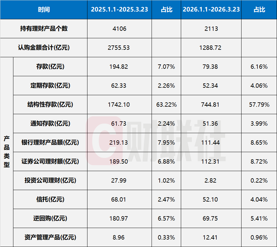 上市公司理财认购规模年内同比大降1466亿，银行理财占比逆势提升