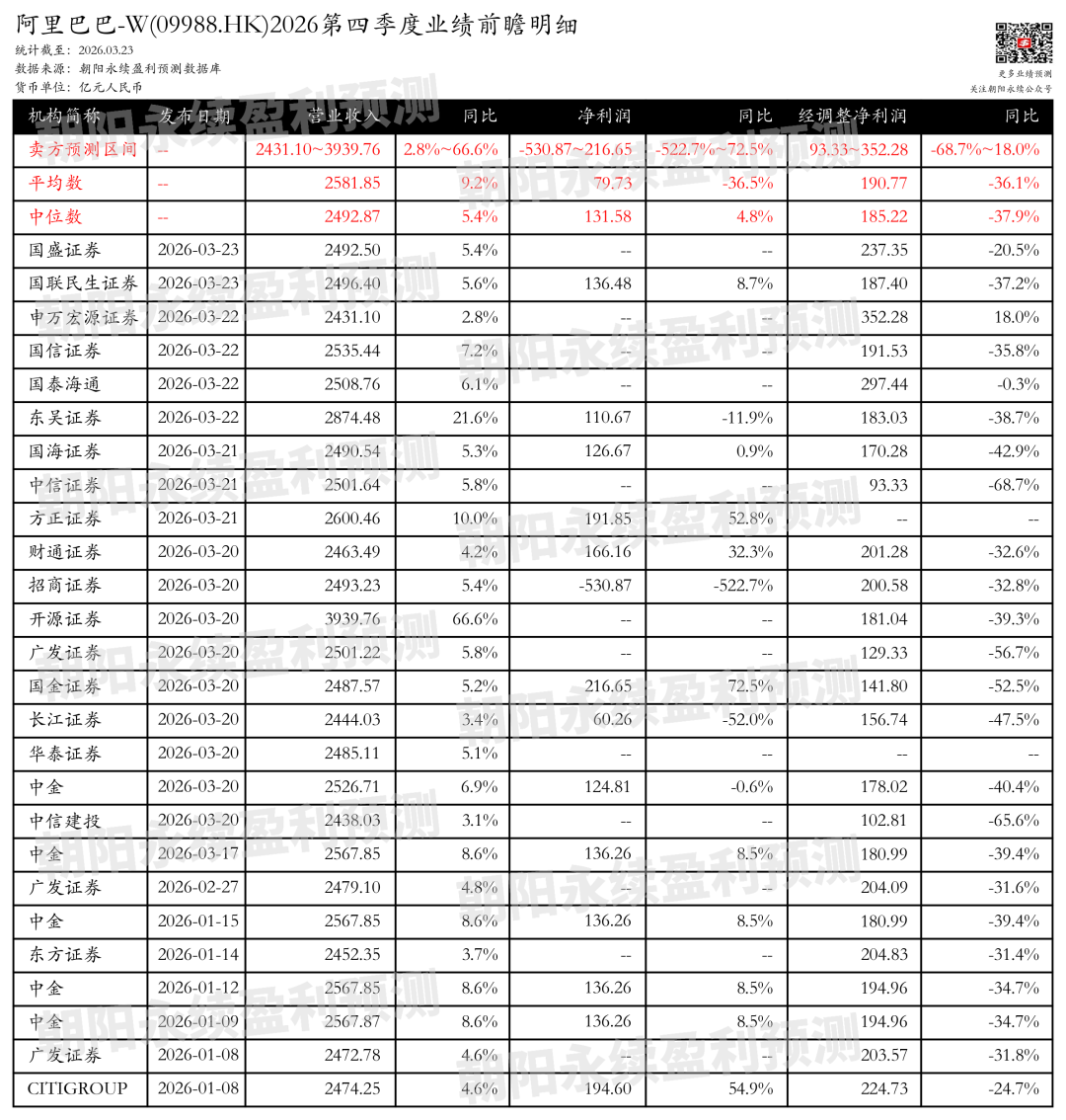 阿里巴巴-W：预测第四季度营业收入2431.10~3939.76亿元，同比增长2.8%~66.6%