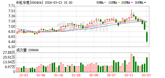 长虹华意：职工董事陈思远增持55300股