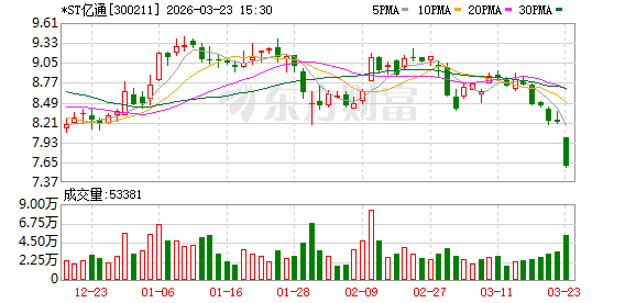 *ST亿通股东王振洪计划减持不超过910万股 占总股本的2.9941%