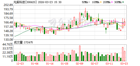 光库科技：2025年净利润同比增长163.76% 拟10派2元