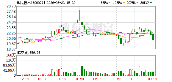 国民技术H股上市首日：净筹9.44亿港元 调入港股通标的