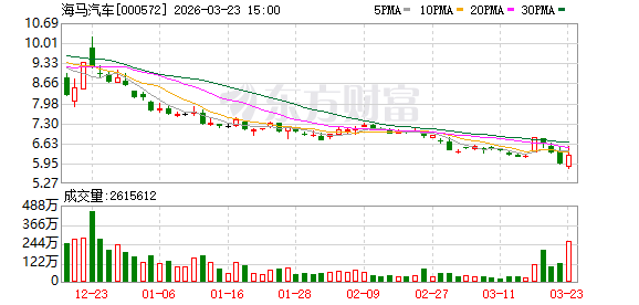 海马汽车：截至2026年3月20日公司股东人数是169882户