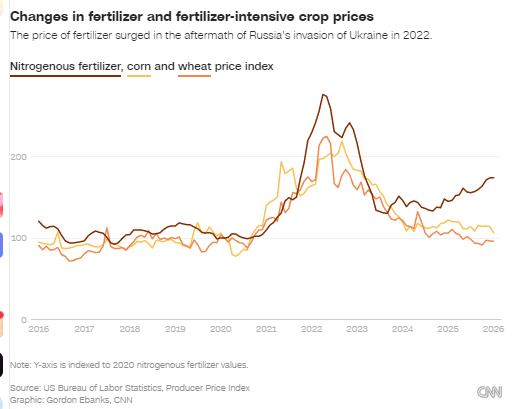 伊朗冲突推高化肥价格,美国农民再遭重创