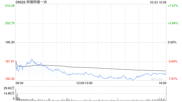 哔哩哔哩-W获Norges Bank增持64.97万股 每股作价约199.14港元