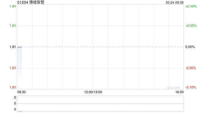博维智慧发盈喜 预计年度利润将大幅增长不少于500.0%