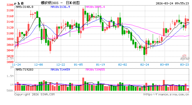 光大期货：3月24日矿钢煤焦日报
