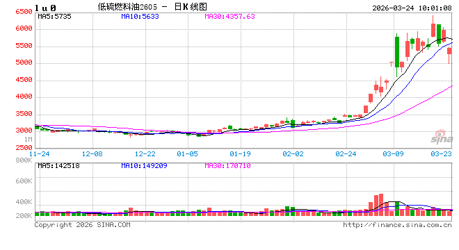 开盘|国内期货主力合约涨跌不一 低硫燃料油（LU）跌超8%