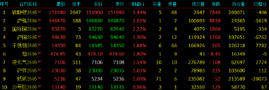 开盘|国内期货主力合约涨跌不一 低硫燃料油（LU）跌超8%