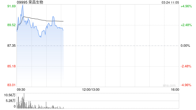 荣昌生物盘中涨超5% 维迪西妥单抗第四项适应症获批