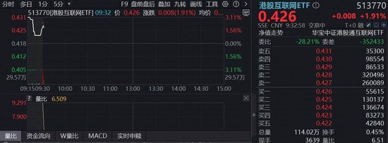 地缘缓和，华宝基金港股互联网ETF（513770）涨近2%，阿里或发布重磅芯片，直指算力需求