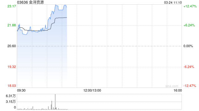金浔资源早盘涨逾12% 预期年度综合盈利约3亿元至3.3亿元