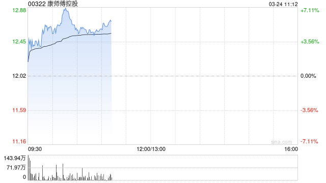 康师傅控股绩后涨超5% 2025年度股东应占溢利同比增长20.5%