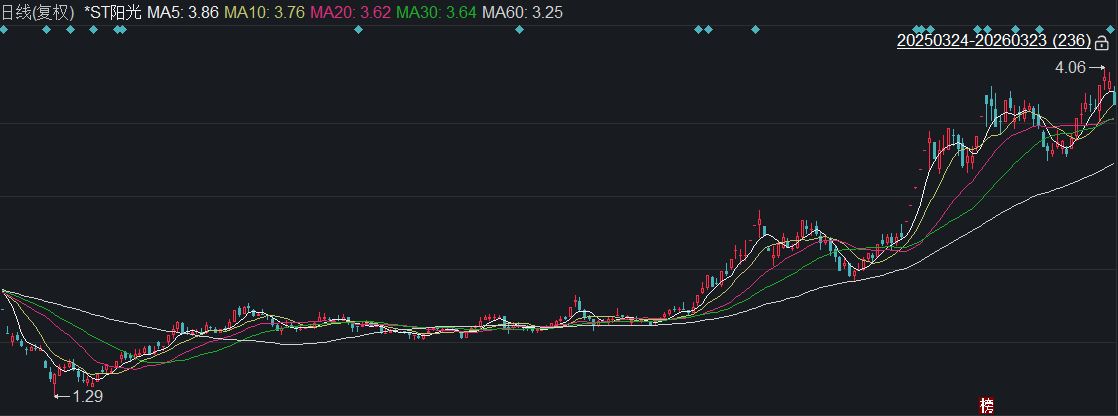 2026开年破净股估值修复启幕：21家A股公司发布估值提升计划，*ST阳光暴涨160%，投资机会在哪里？