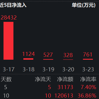 劲涨1.93%！标普A红利ETF华宝（562060）盘中走强，“类滞胀”逻辑下红利防御力或进一步凸显