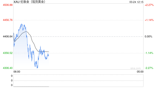 黄金能抄底了？