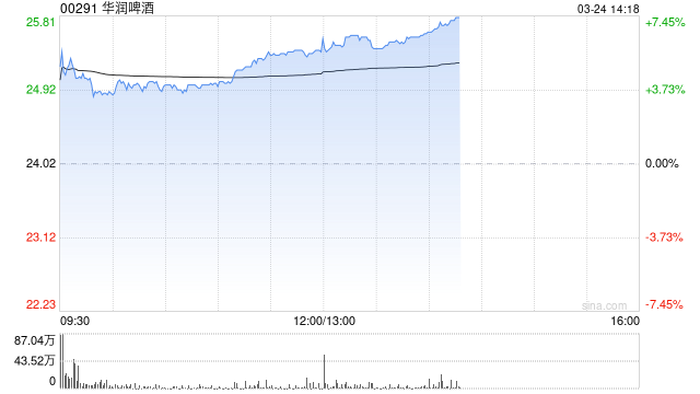大摩：微降华润啤酒目标价至35港元 对2026年展望持建设性观点