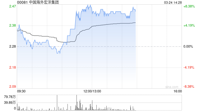 花旗：中国海外宏洋集团利润复苏 目标价微降至2.68港元 评级“买入”